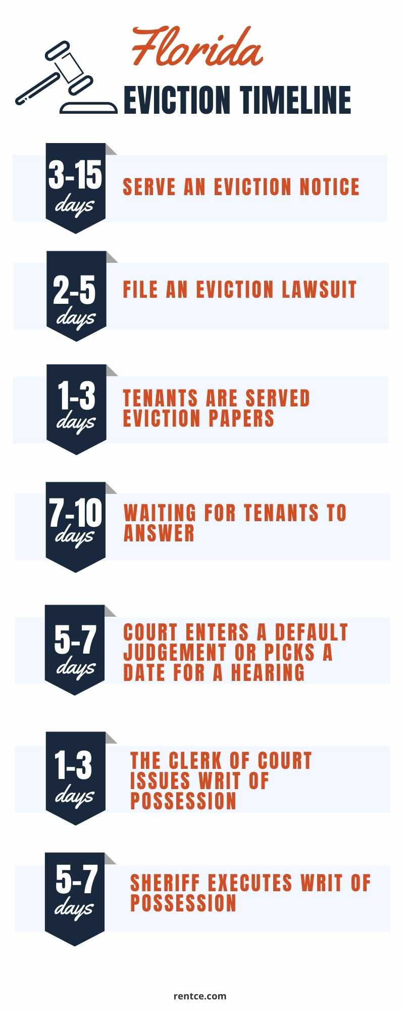 Florida Eviction Process and Timeline