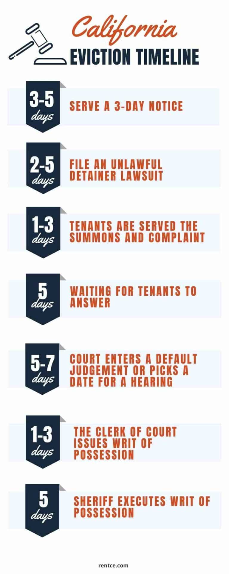 Steps and Timeline of the Eviction Process in California for Nonpayment